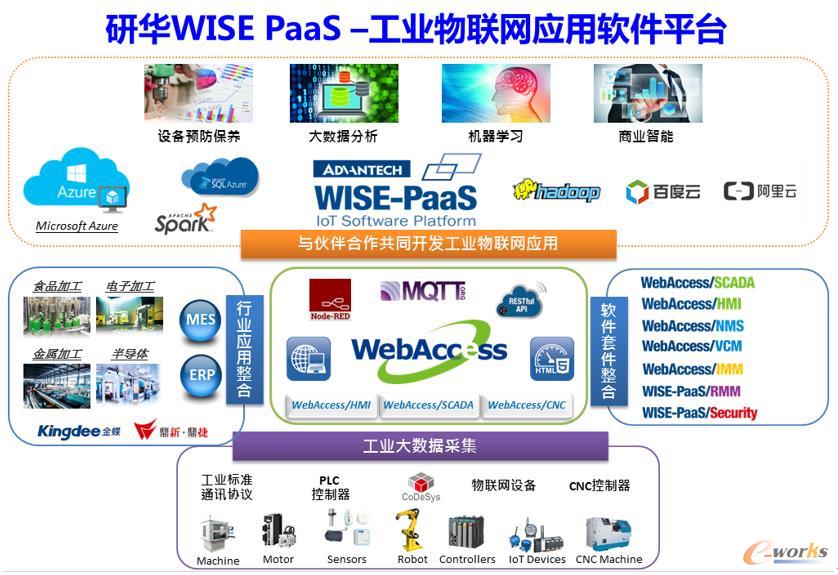 聚合生態(tài)，研華WISE-PaaS釋放物聯(lián)魅力 網(wǎng)絡(luò)與信息安全軟件開發(fā)